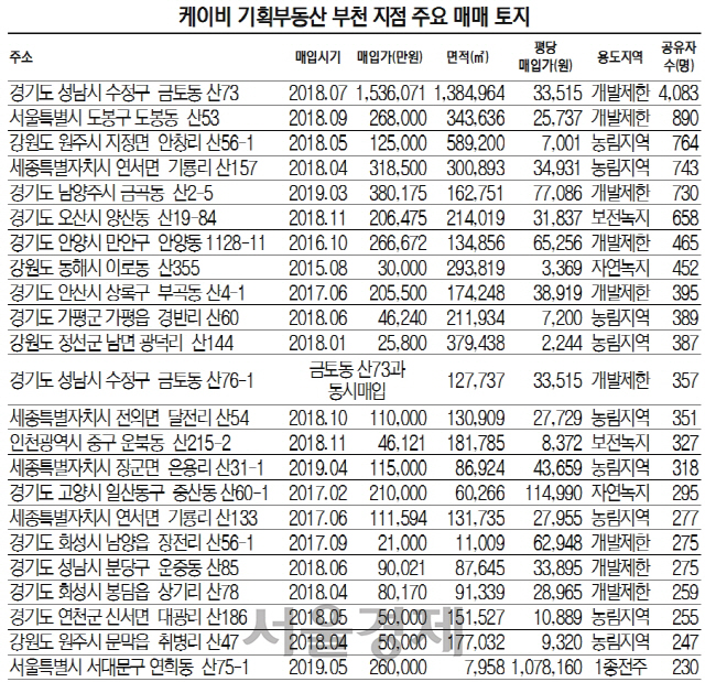 케이비 기획부동산 부천 지점 주요 매매 토지 1