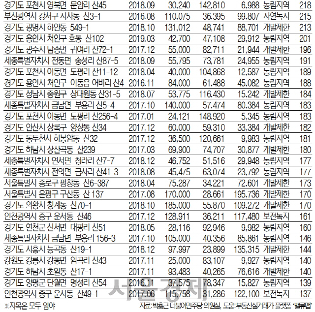 케이비 기획부동산 부천 지점 주요 매매 토지 2