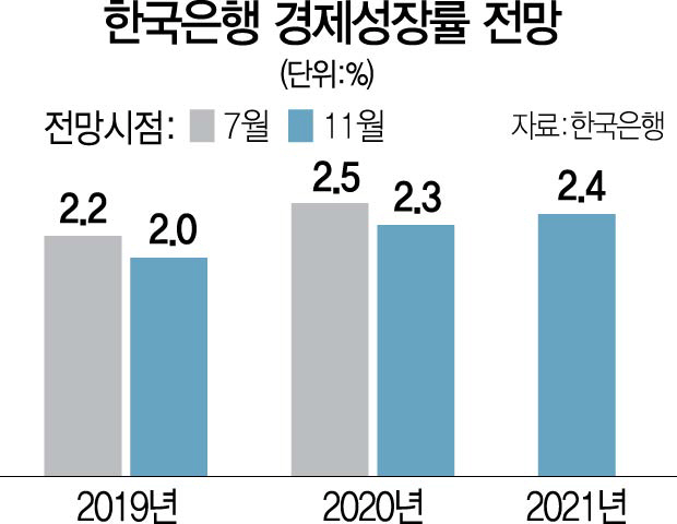 3015A01 한국은행성장률전망