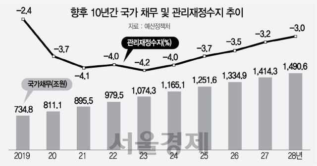 나랏빚 1인당 1,400만원 넘어…증가속도 더 빨라진다