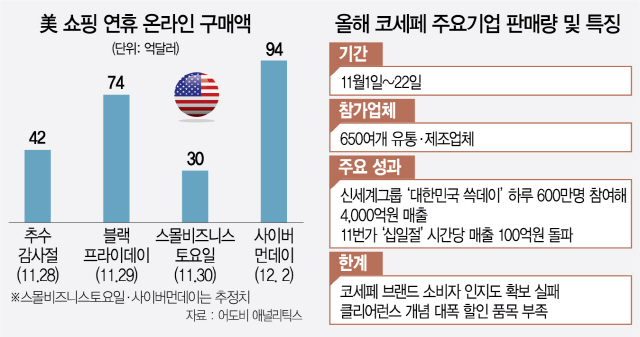 美 블프 13兆 클릭…오프라인은 6% 줄어