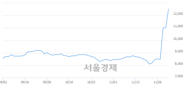 <코>한국맥널티, 전일 대비 13.64% 상승.. 일일회전율은 11.96% 기록