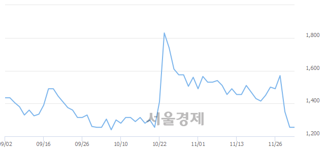 <코>엔에스엔, 4.38% 오르며 체결강도 강세 지속(119%)