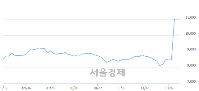 <코>한국맥널티, 15.91% 오르며 체결강도 강세로 반전(115%)