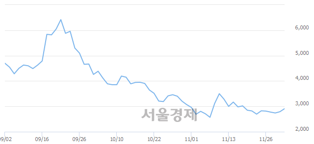 <코>리켐, 3.94% 오르며 체결강도 강세 지속(104%)