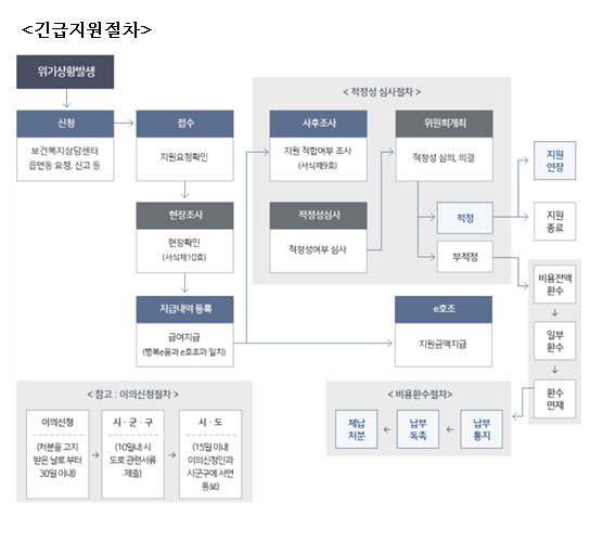 위기가구 긴급지원 절차 /자료제공=서울시