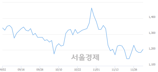 <코>넥스트아이, 4.22% 오르며 체결강도 강세 지속(418%)