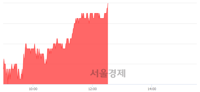 <코>캠시스, 3.11% 오르며 체결강도 강세 지속(222%)