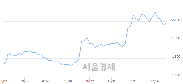 <코>대성창투, 3.08% 오르며 체결강도 강세로 반전(111%)