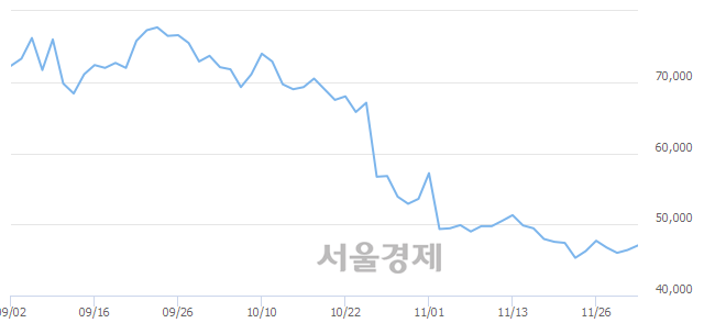 <코>케이엠더블유, 3.23% 오르며 체결강도 강세 지속(279%)