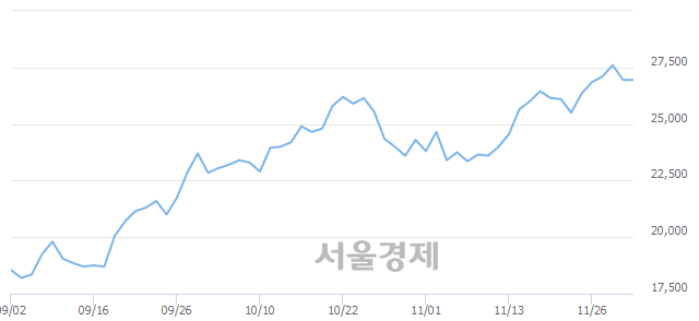 <코>엠씨넥스, 3.34% 오르며 체결강도 강세 지속(218%)