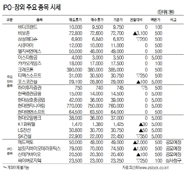 [표]IPO·장외 주요 종목 시세(12월 2일)