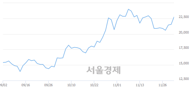 <코>지노믹트리, 4.64% 오르며 체결강도 강세 지속(148%)