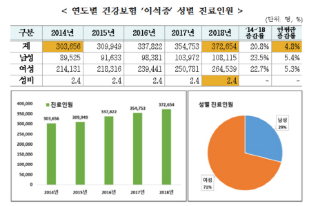 어지럼증 일으키는 '이석증' 환자 5년동안 연평균 4.8% 증가