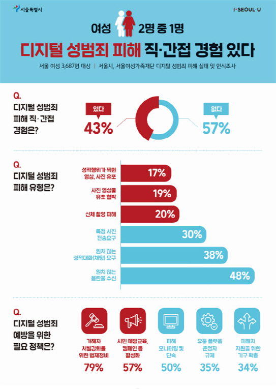 디지털 성범죄 관련 서울시 설문조사./자료제공=서울시