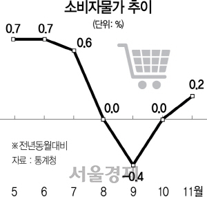 소비자물가 넉달만에 반등했지만…김장물가 '급등'