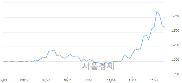 <코>제이웨이, 3.43% 오르며 체결강도 강세로 반전(153%)