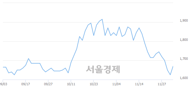 <유>한국주강, 전일 대비 18.77% 상승.. 일일회전율은 1.15% 기록
