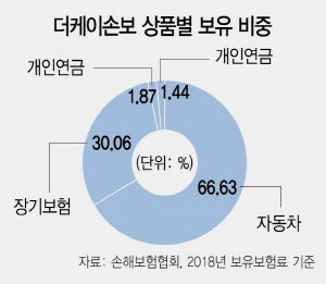 0415A10 상품별 보유비중