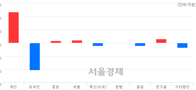[마감 시황]  외국인의 '팔자' 기조.. 코스닥 629.58(▼4.92, -0.78%) 하락 마감