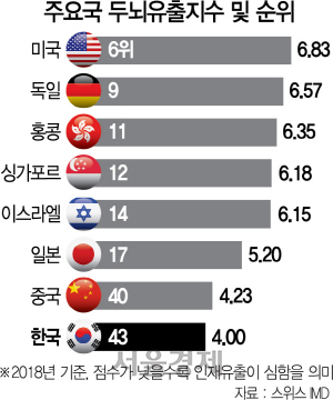 0415A06 주요국 두뇌유출지수 및 순위