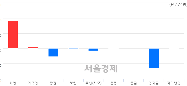 [개장 시황] 코스피 2070.84..  외국인과 기관의 '팔자' 기조에 하락 출발 (▼13.23, -0.63%)