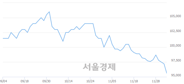 <유>KT&G, 장중 신저가 기록.. 95,300→95,100(▼200)