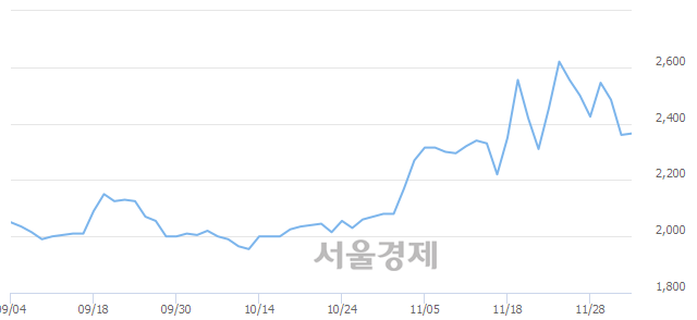 <코>한국팩키지, 매수잔량 459% 급증