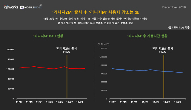 아이지에이웍스의 모바일인덱스가 4일 발표한 리니지2M 출시 후 리니지M의 DAU 및 사용시간 현황/사진제공=모바일인덱스