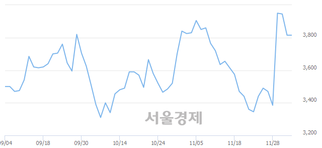 <코>코리아나, 5.37% 오르며 체결강도 강세 지속(114%)