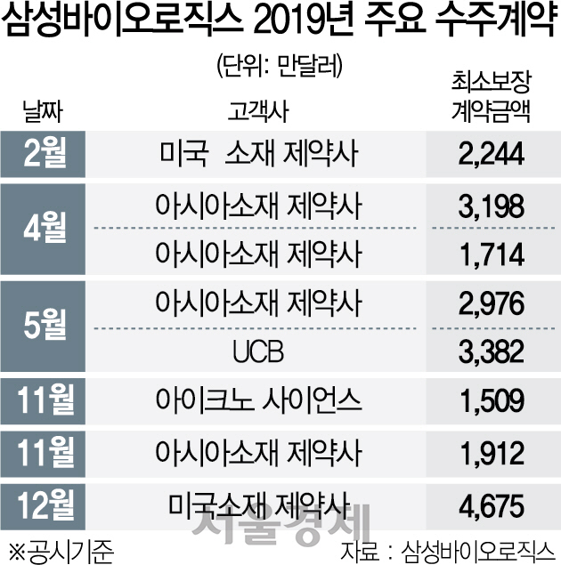 0515A18 삼성바이오로직스 2019년 주요 수주계약