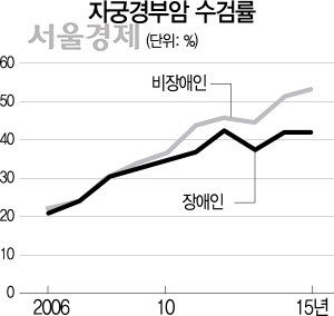 0515A16 자궁경부암 수검률