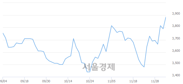 <코>한국정보인증, 3.83% 오르며 체결강도 강세 지속(219%)
