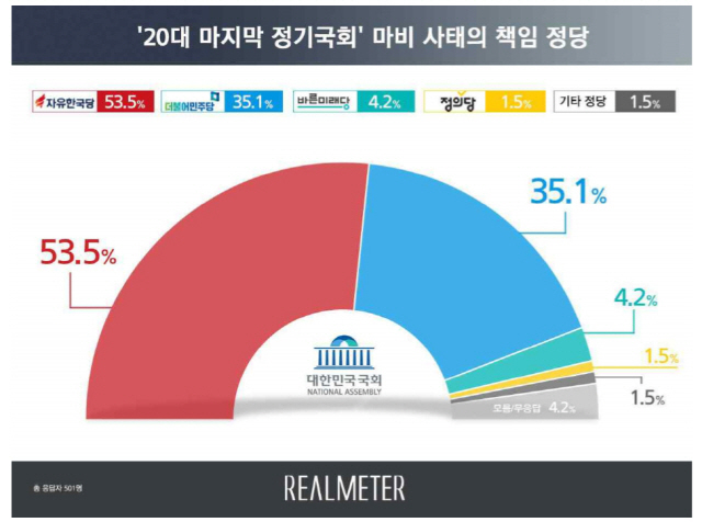 리얼미터·갤럽 수술대 눕히나…한국당 의원 全員 ‘공정’ 여론조사법 발의