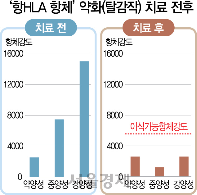 0515A34 ‘항HLA 항체’약화(탈감작) 치료 전후