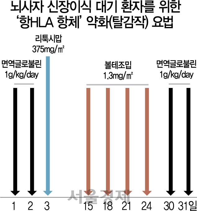 거부반응 우려로 뇌사자 신장이식 못 받던 30% ‘해결책’ 찾았다