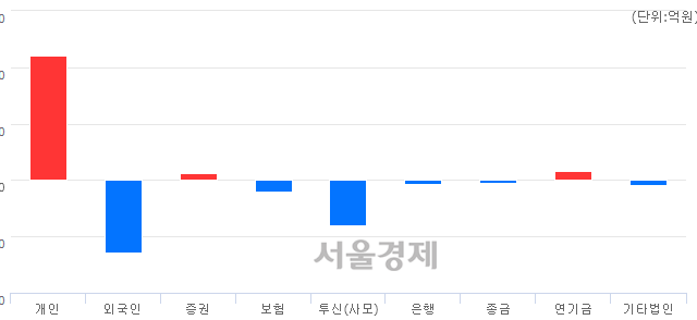 [마감 시황]  외국인과 기관의 동반 매도세.. 코스닥 625.27(▼4.31, -0.68%) 하락 마감