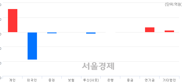 [마감 시황]  외국인의 '팔자' 기조.. 코스피 2068.89(▼15.18, -0.73%) 하락 마감
