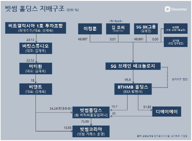 Kim Byung-gun, Chairman of BK Group and Lee Jung-hoon, Bithumb Advisor accused of fraud