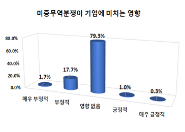 미중무역분쟁이 기업에 미치는 영향./제공=부산상공회의소