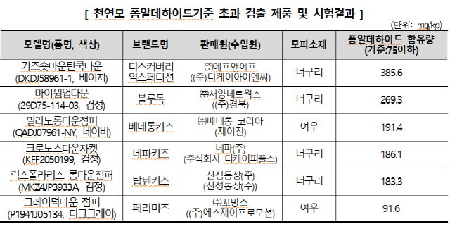 안전 부적격 판정을 받은 아동용 겨울 점퍼 목록.한국소비자원
