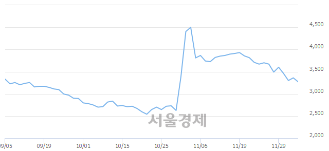 <유>비티원, 매수잔량 349% 급증