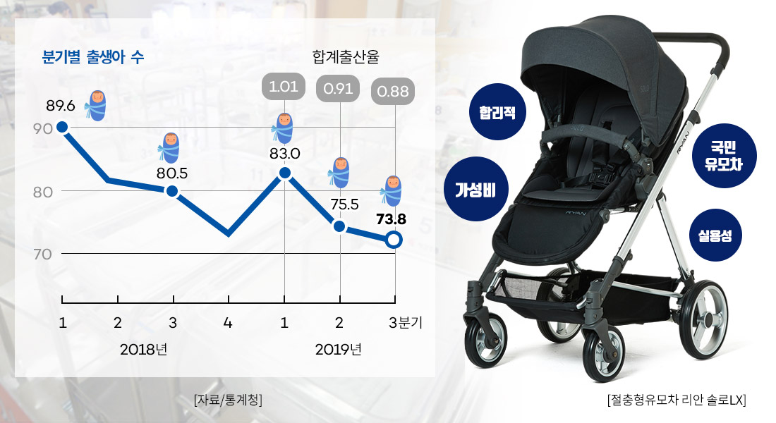 저출산, 경기 침체 속에 변화하는 유모차 트렌드 (사진제공=리안)