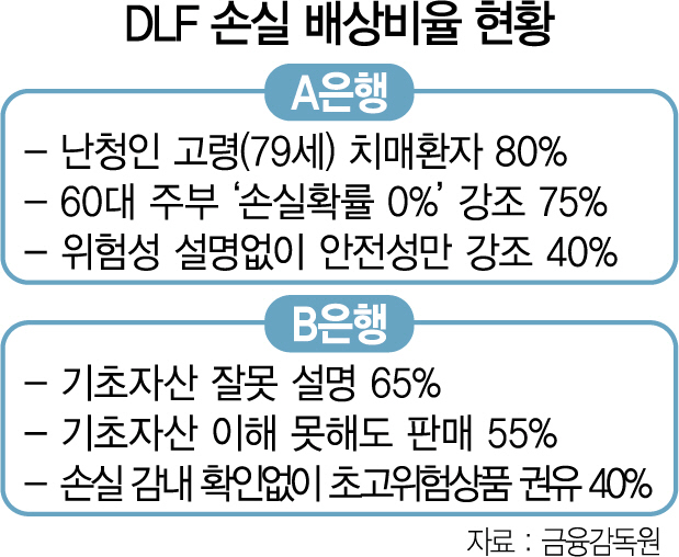'DLF 판 은행, 최대 80% 배상하라'