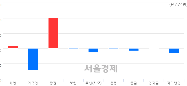 [마감 시황]  외국인의 '팔자' 기조.. 코스닥 617.60(▼7.67, -1.23%) 하락 마감