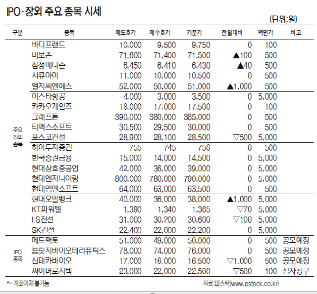 [표]IPO·장외 주요 종목 시세(12월 5일)