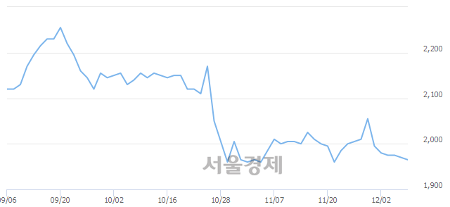 <유>SBS미디어홀딩스, 매수잔량 770% 급증