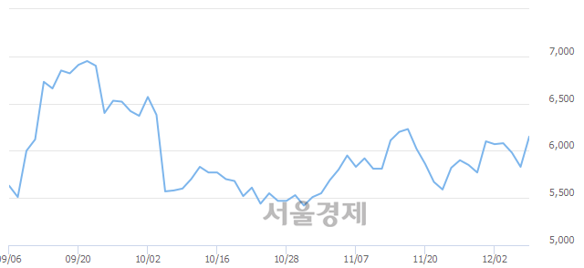 <코>제룡산업, 전일 대비 7.03% 상승.. 일일회전율은 2.80% 기록