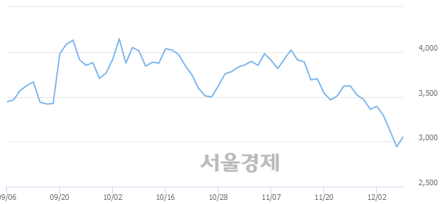 <코>이엑스티, 전일 대비 7.13% 상승.. 일일회전율은 0.43% 기록
