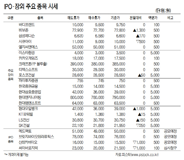 [표]IPO·장외 주요 종목 시세(12월 6일)